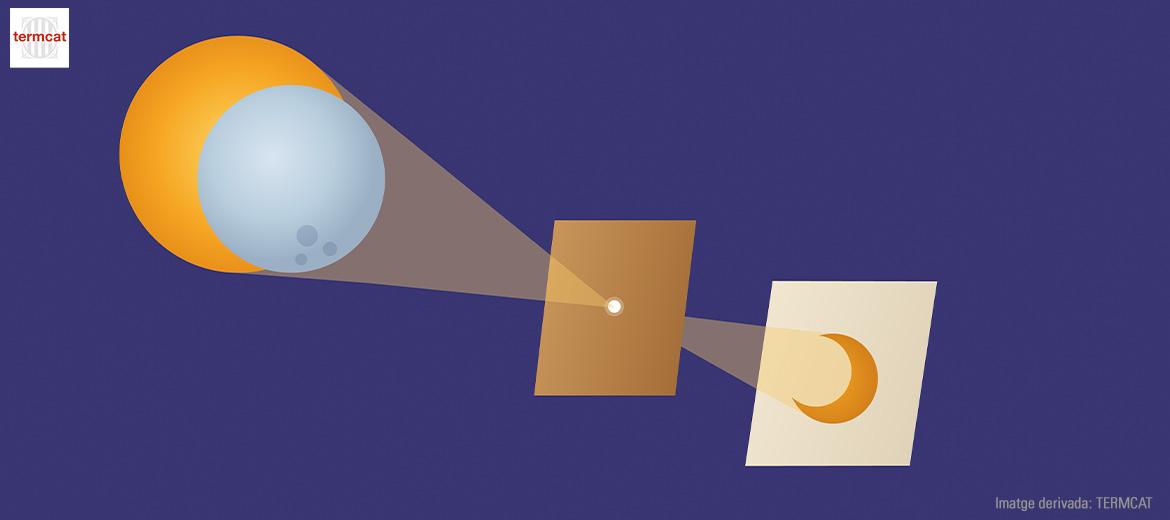 projecció estenopeica: Mètode d'observació indirecta que consisteix a projectar la imatge del Sol a través d'un petit orifici sobre una superfície.